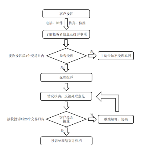 投訴處理流程.png 投訴處理流程.png